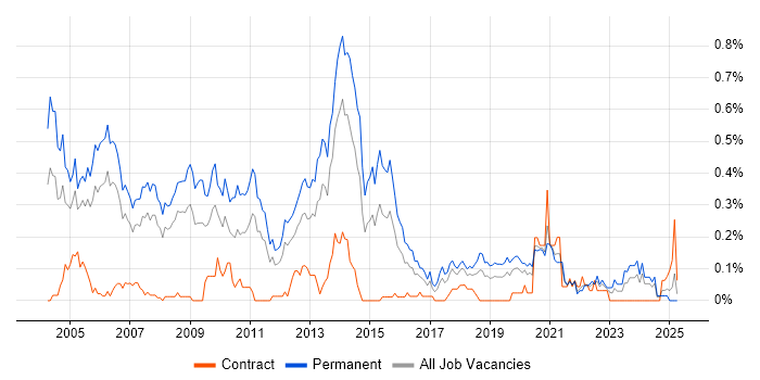 Job vacancy trend for Presales Consultant in Hampshire Job vacancy trend for Presales Consultant in Hampshire