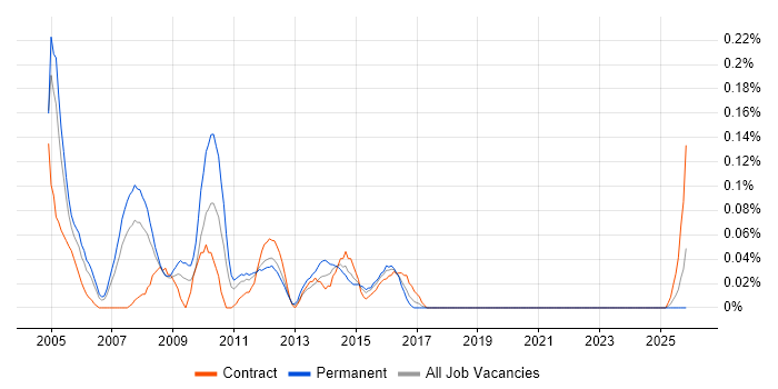 Presales Manager job vacancy trend in Hampshire