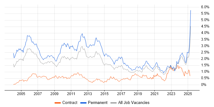 Job vacancy trend for Presales in Hampshire