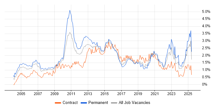 Job vacancy trend for Presentation Skills in Hampshire Job vacancy trend for Presentation Skills in Hampshire