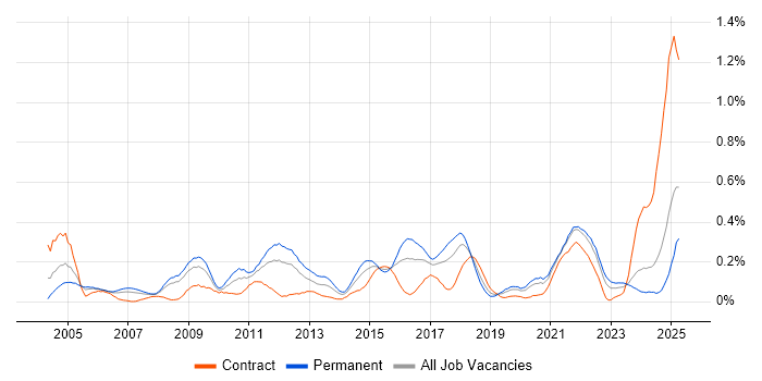 Job vacancy trend for Preventative Maintenance in Hampshire
