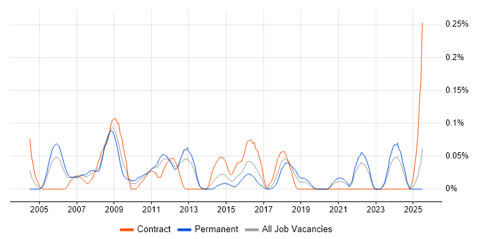 Job vacancy trend for Pricing Analyst in Hampshire