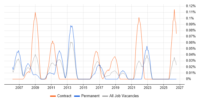 Pricing Manager job vacancy trend in Hampshire
