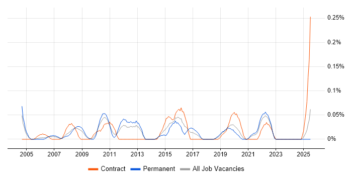 Job vacancy trend for Pricing Strategy in Hampshire Job vacancy trend for Pricing Strategy in Hampshire