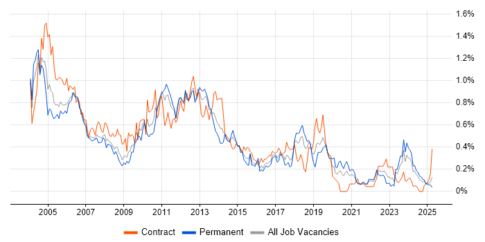 Job vacancy trend for PRINCE in Hampshire Job vacancy trend for PRINCE in Hampshire