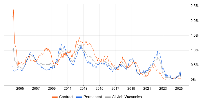 Job vacancy trend for PRINCE2 Certification in Hampshire Job vacancy trend for PRINCE2 Certification in Hampshire
