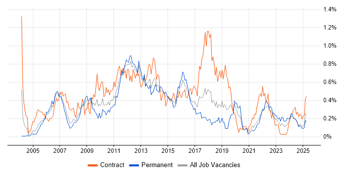 Job vacancy trend for PRINCE2 Practitioner in Hampshire Job vacancy trend for PRINCE2 Practitioner in Hampshire