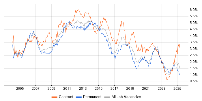 Job vacancy trend for PRINCE2 in Hampshire Job vacancy trend for PRINCE2 in Hampshire