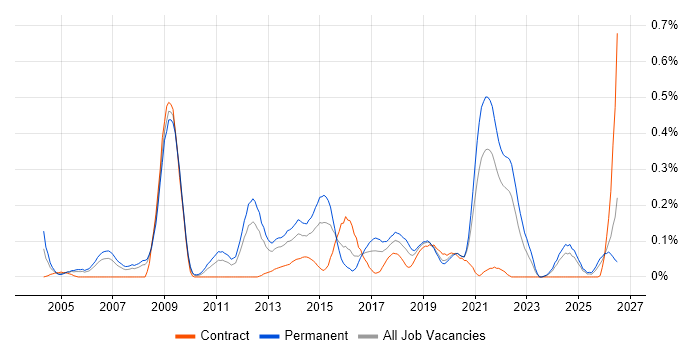 Principal Architect job vacancy trend in Hampshire