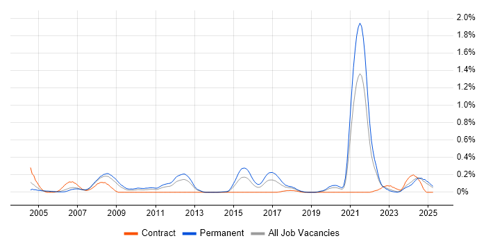Job vacancy trend for Principal Software Engineer in Hampshire Job vacancy trend for Principal Software Engineer in Hampshire