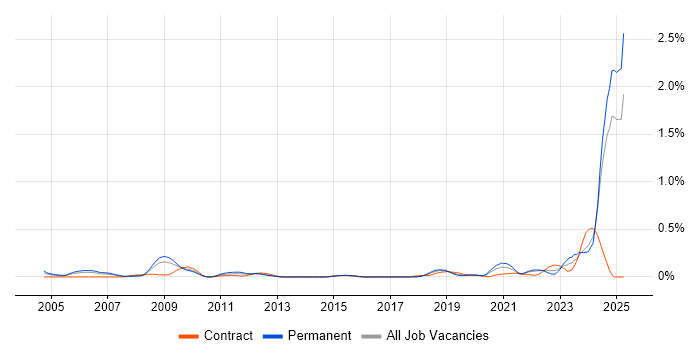 Job vacancy trend for Principal Systems Engineer in Hampshire Job vacancy trend for Principal Systems Engineer in Hampshire