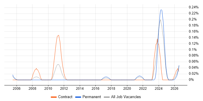 Principal Test Engineer job vacancy trend in Hampshire