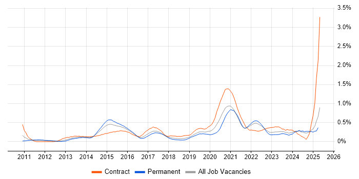 Job vacancy trend for Private Cloud in Hampshire Job vacancy trend for Private Cloud in Hampshire