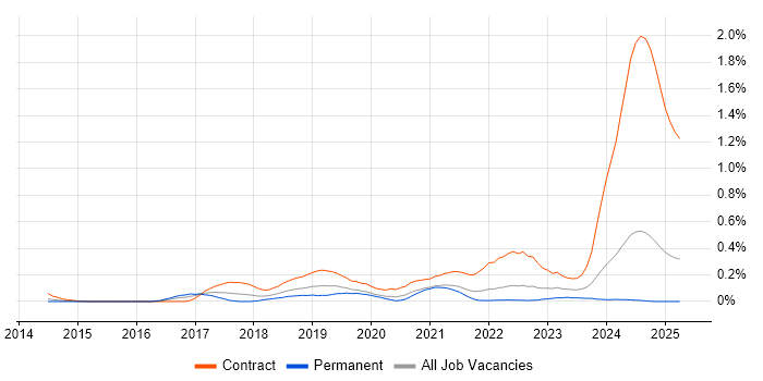 Job vacancy trend for Privileged Access Management in Hampshire Job vacancy trend for Privileged Access Management in Hampshire