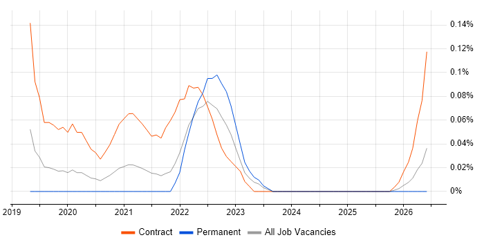 Privileged Identity Management job vacancy trend in Hampshire