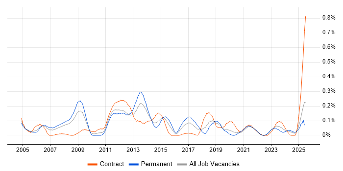 Job vacancy trend for Proactive Maintenance in Hampshire Job vacancy trend for Proactive Maintenance in Hampshire