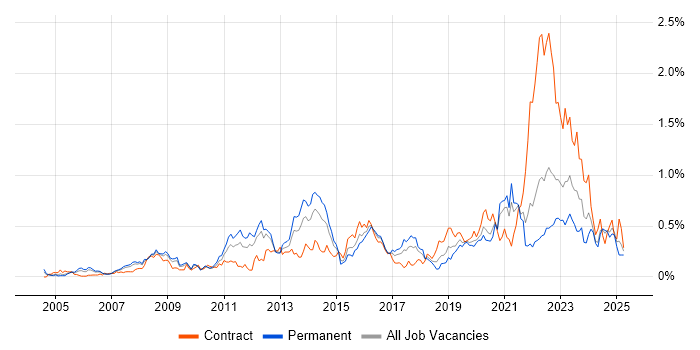 Job vacancy trend for Proactive Monitoring in Hampshire