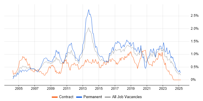 Job vacancy trend for Problem Management in Hampshire Job vacancy trend for Problem Management in Hampshire