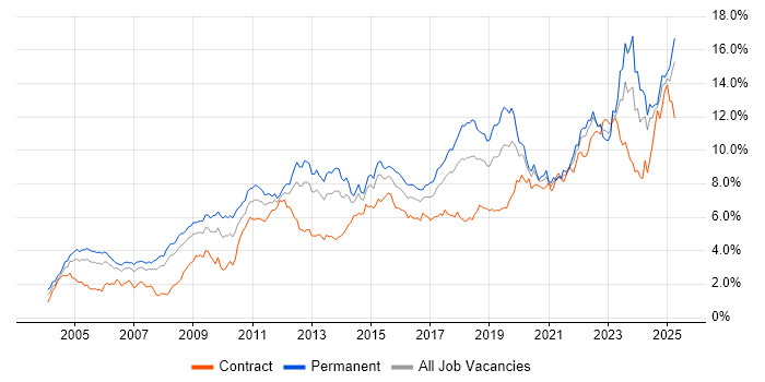 Job vacancy trend for Problem-Solving in Hampshire