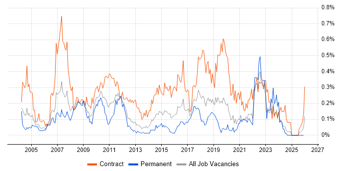 Process Analyst job vacancy trend in Hampshire