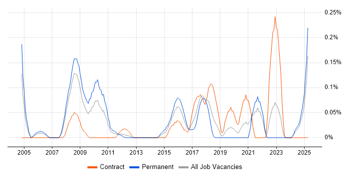 Job vacancy trend for Process Architecture in Hampshire Job vacancy trend for Process Architecture in Hampshire