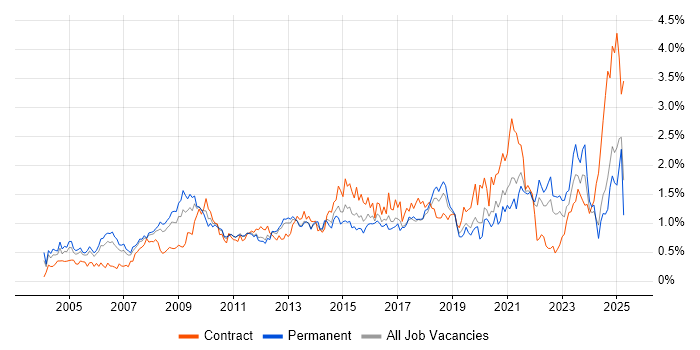 Job vacancy trend for Process Improvement in Hampshire Job vacancy trend for Process Improvement in Hampshire