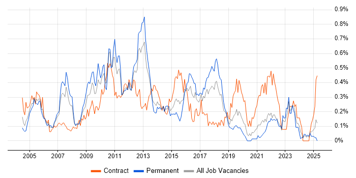 Job vacancy trend for Process Management in Hampshire