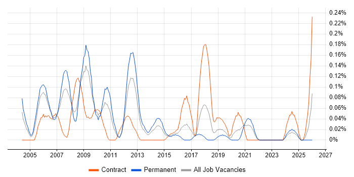 Process Manager job vacancy trend in Hampshire