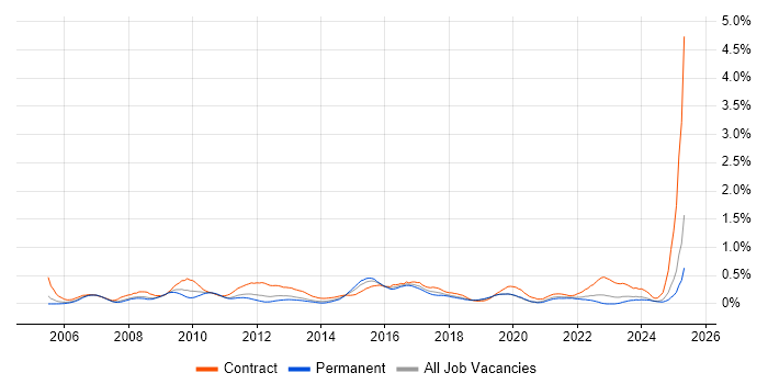 Job vacancy trend for Procure-to-Pay in Hampshire Job vacancy trend for Procure-to-Pay in Hampshire