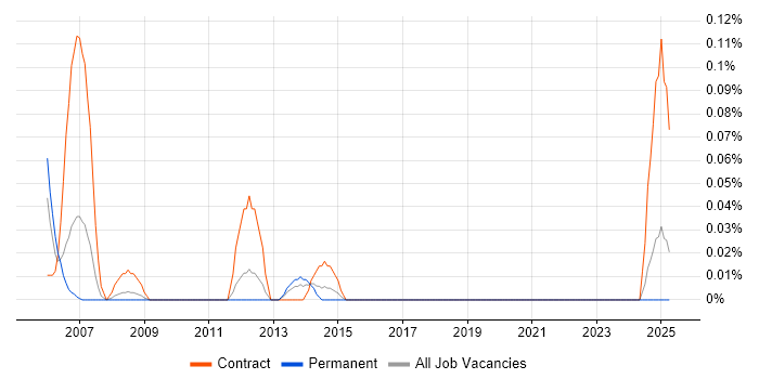 Job vacancy trend for Procurement Assistant in Hampshire