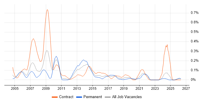 Procurement Manager job vacancy trend in Hampshire