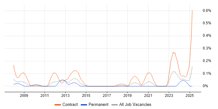 Job vacancy trend for Procurement Officer in Hampshire Job vacancy trend for Procurement Officer in Hampshire