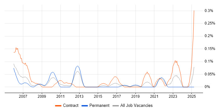 Job vacancy trend for Procurement Specialist in Hampshire Job vacancy trend for Procurement Specialist in Hampshire