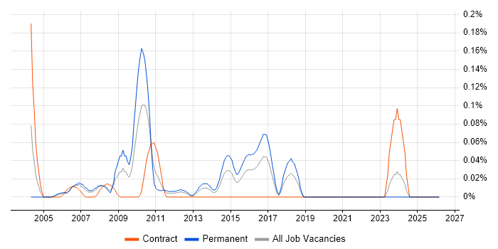 Product Analysis job vacancy trend in Hampshire