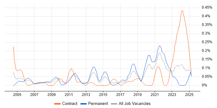 Job vacancy trend for Product Analyst in Hampshire Job vacancy trend for Product Analyst in Hampshire