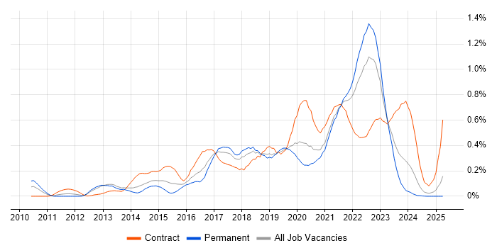 Job vacancy trend for Product Backlog in Hampshire Job vacancy trend for Product Backlog in Hampshire