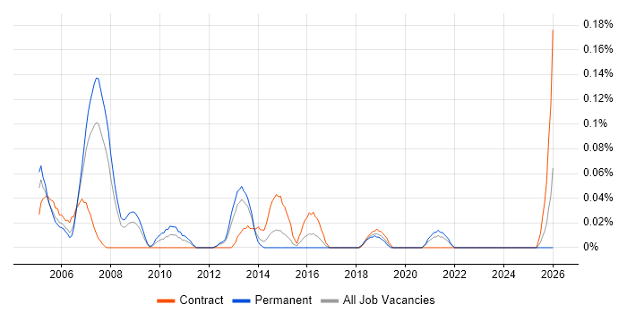 Product Consultant job vacancy trend in Hampshire