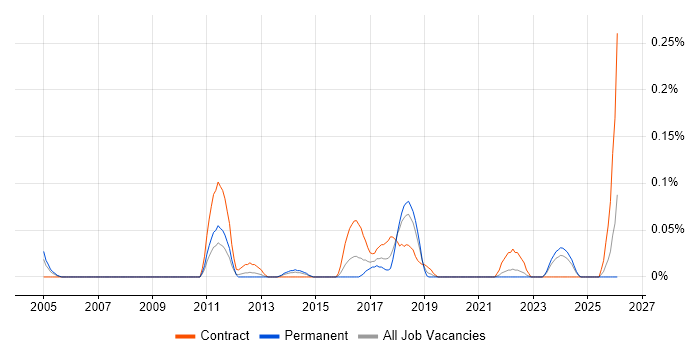 Product Information Management job vacancy trend in Hampshire