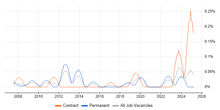 Job vacancy trend for Product Lead in Hampshire Job vacancy trend for Product Lead in Hampshire