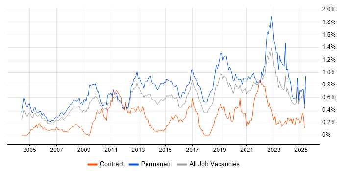 Job vacancy trend for Product Management in Hampshire Job vacancy trend for Product Management in Hampshire