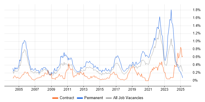 Job vacancy trend for Product Manager in Hampshire Job vacancy trend for Product Manager in Hampshire