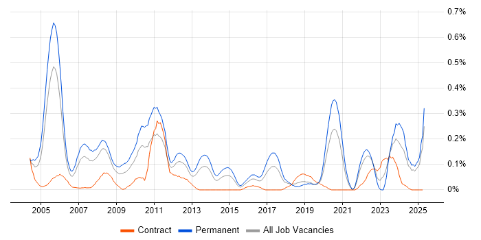 Job vacancy trend for Product Marketing in Hampshire Job vacancy trend for Product Marketing in Hampshire