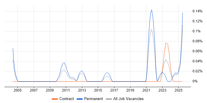 Job vacancy trend for Product Operations in Hampshire