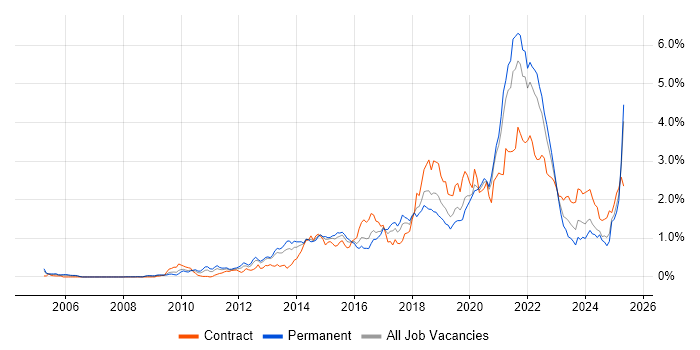 Job vacancy trend for Product Ownership in Hampshire Job vacancy trend for Product Ownership in Hampshire