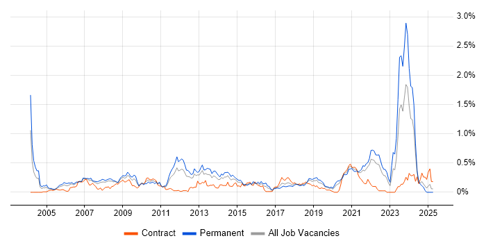 Job vacancy trend for Product Requirements in Hampshire