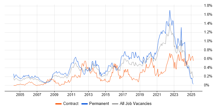 Job vacancy trend for Product Roadmap in Hampshire Job vacancy trend for Product Roadmap in Hampshire