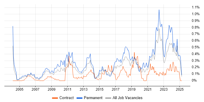 Job vacancy trend for Product Strategy in Hampshire Job vacancy trend for Product Strategy in Hampshire