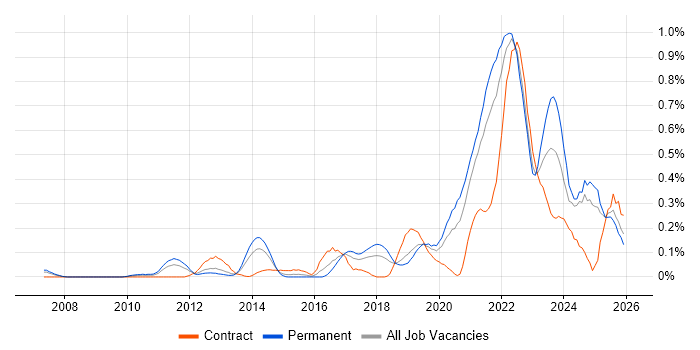 Product Vision job vacancy trend in Hampshire