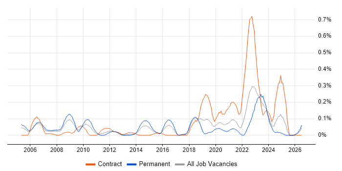 Production Planning job vacancy trend in Hampshire