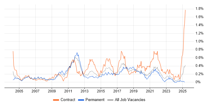 Job vacancy trend for Programme Delivery in Hampshire
